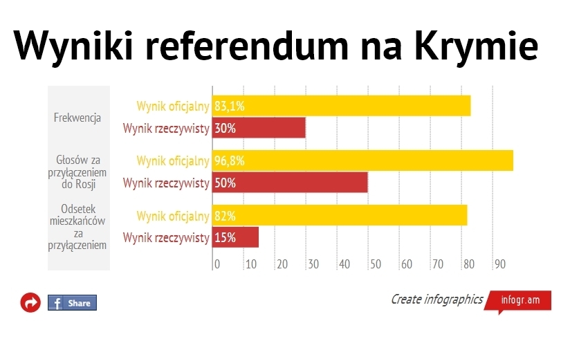 Росіяни випадково показали реальні результати референдуму в Криму?