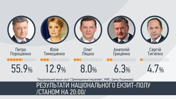 Вибори президента України: згідно екзит-полів перемагає Петро Порошенко