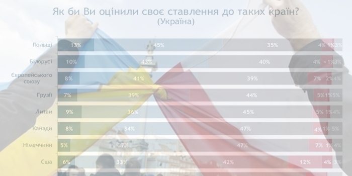 Соцдослідження: Українці найбільше симпатизують полякам